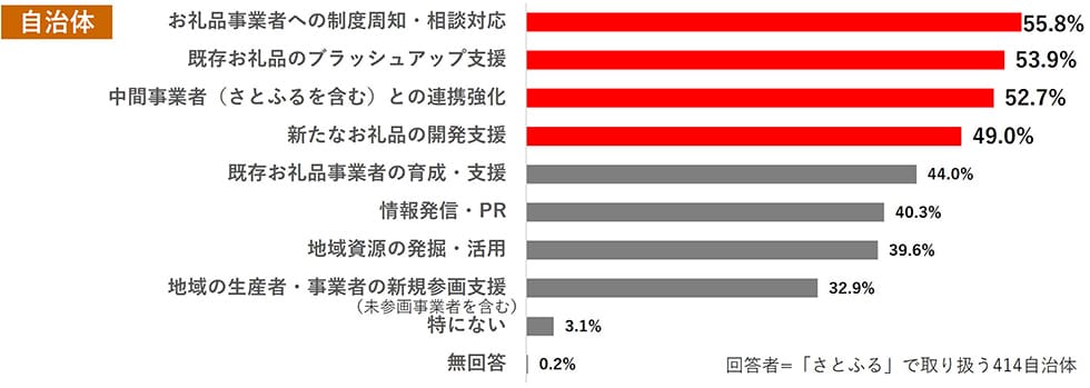 Q8. 「地場産品基準の明確化」を踏まえ、今後注力したい取り組みは何ですか。 イメージ
