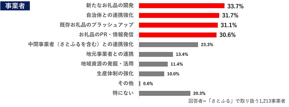 Q8. 「地場産品基準の明確化」を踏まえ、今後注力したい取り組みは何ですか。 イメージ