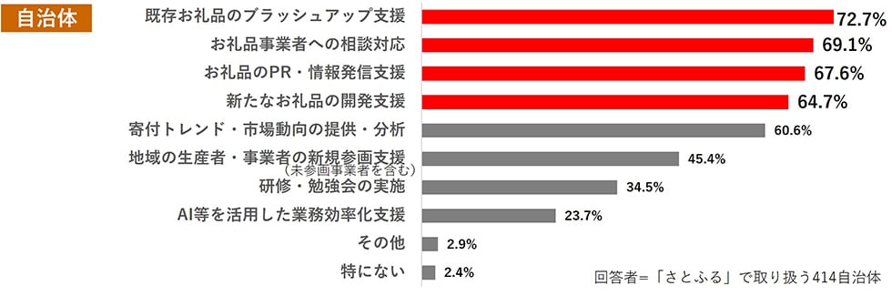 Q9. 今後、ふるさと納税に取り組むにあたり中間事業者に期待する支援は何ですか。(複数回答可) イメージ