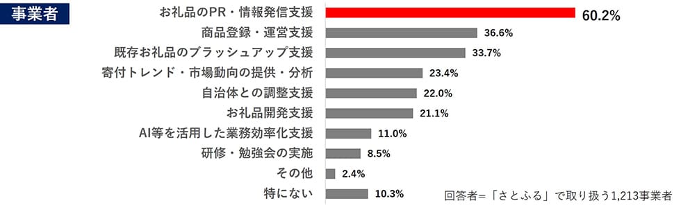 Q9. 今後、ふるさと納税に取り組むにあたり中間事業者に期待する支援は何ですか。(複数回答可) イメージ