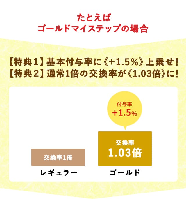 さたとえば、ゴールドマイステップの場合
			【特典１】基本付与率に《＋1.5％》上乗せ！【特典２】通常1倍の交換率が《1.03倍》に！