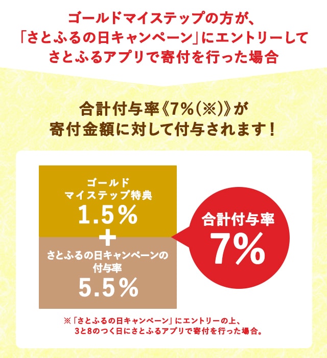 ゴールドマイステップの方が、「さとふるの日キャンペーン」にエントリーしてさとふるアプリで寄付を行った場合
			さとふるの日キャンペーンの基本付与率《5.5％》＋ゴールドマイステップ特典《1.5％》＝合計付与率《7％(※)》が寄付金額に対して付与されます。