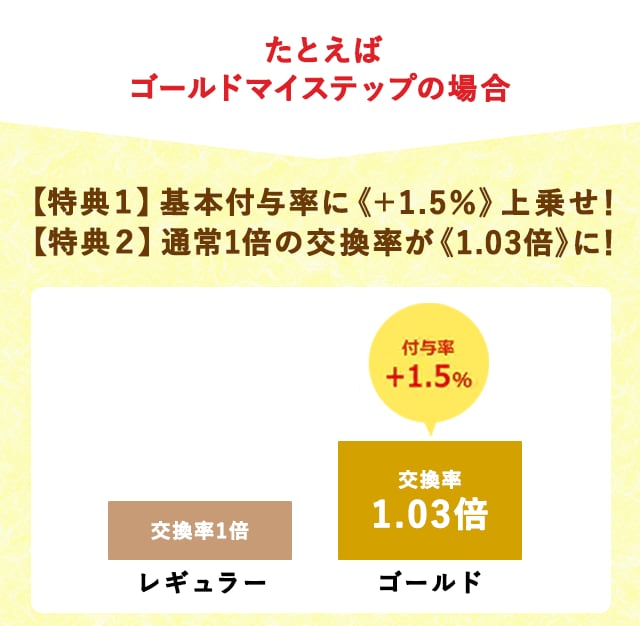 たとえば、ゴールドマイステップの場合
			【特典１】基本付与率に《＋1.5％》上乗せ！【特典２】通常1倍の交換率が《1.03倍》に！