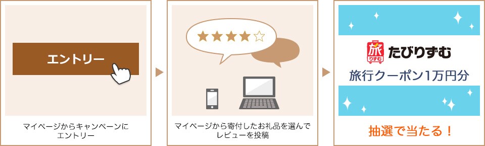 マイページからキャンペーンにエントリー マイページから寄付したお礼品を選んでレビューを投稿 抽選で当たる!