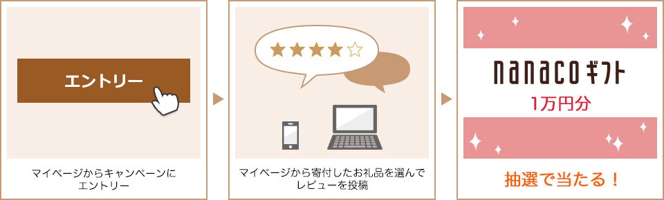 マイページからキャンペーンにエントリー マイページから寄付したお礼品を選んでレビューを投稿 抽選で当たる!