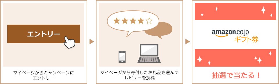 マイページからキャンペーンにエントリー マイページから寄付したお礼品を選んでレビューを投稿 抽選で当たる!
