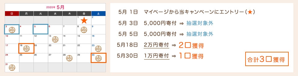 Bさんの場合