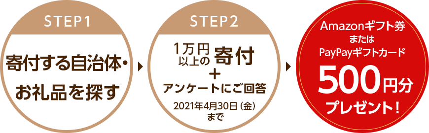 「STEP1：寄付する自治体・お礼品を探す」→「STEP2：1万円以上の寄付＋アンケートにご回答（2021年4月30日（金）まで）」→「Amazonギフト券またはPayPayギフトカード500円分プレゼント！」