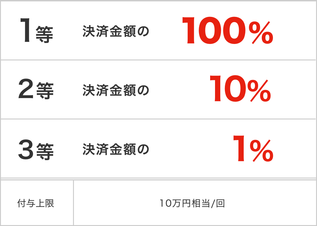 夏のPayPay祭フィナーレジャンボ PayPayボーナス一覧