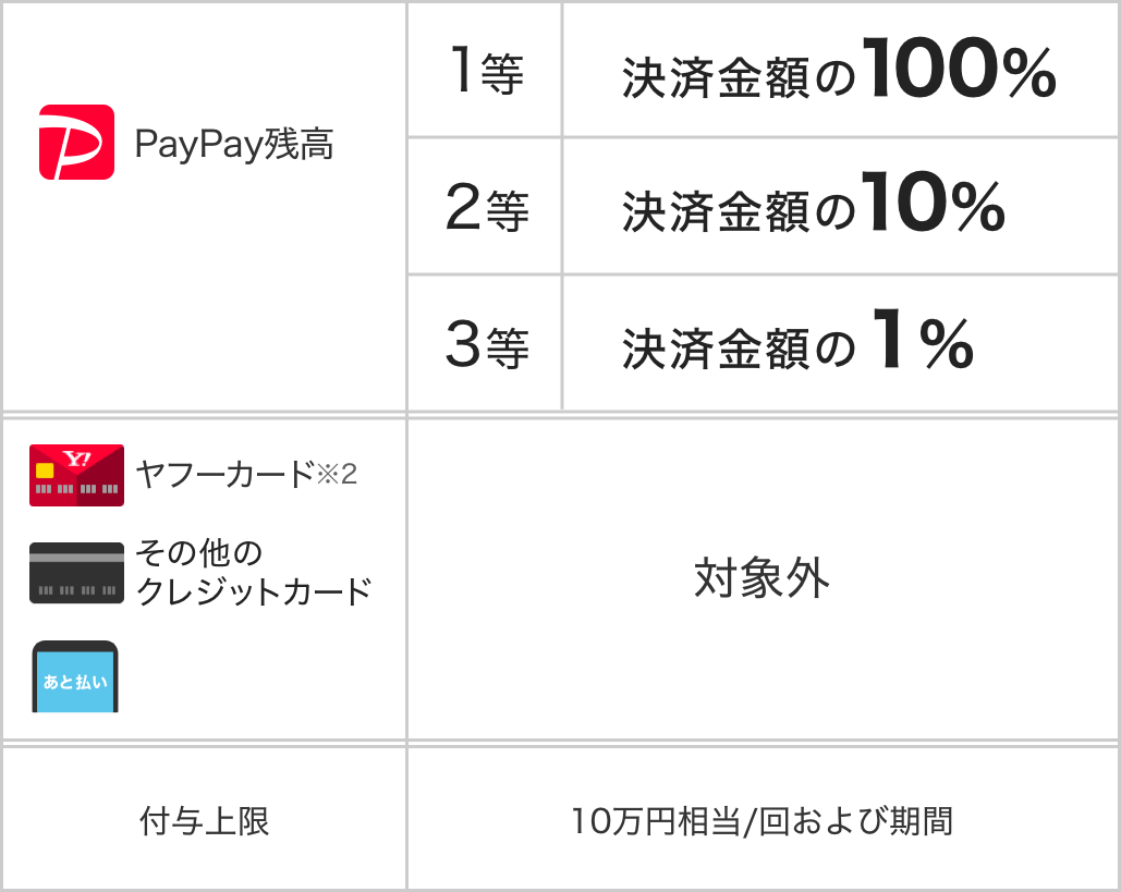 PayPayボーナス一覧