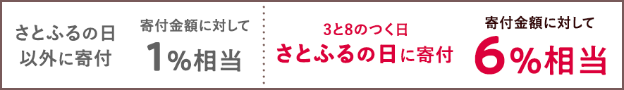 さとふるの日以外に寄付:1%相当 3と8のつく日 さとふるの日に寄付:6%相当