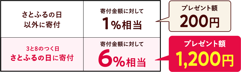 さとふるの日以外に寄付：1%相当 3と8のつく日 さとふるの日に寄付：6%相当
