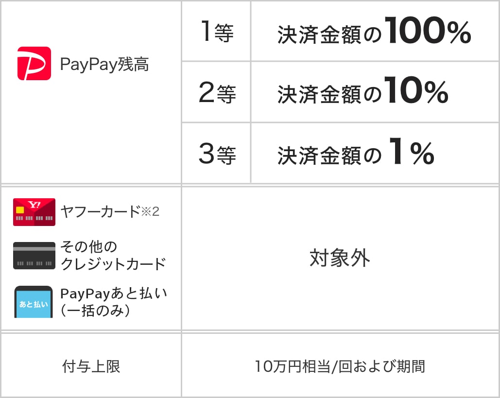 PayPayボーナス一覧