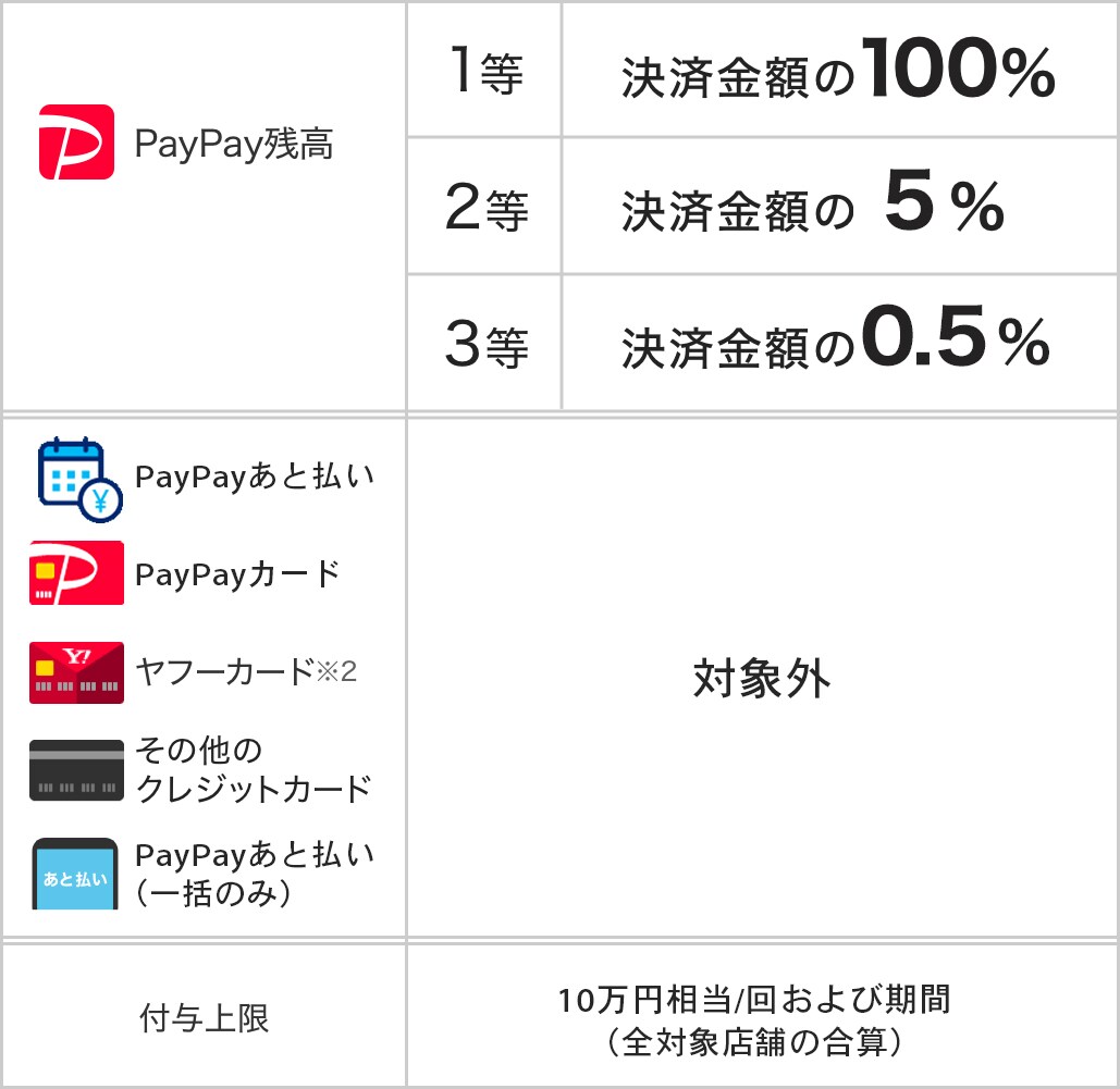 PayPayボーナス一覧