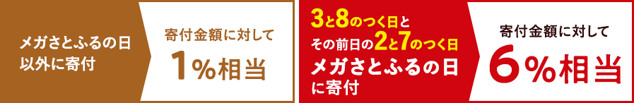 メガさとふるの日以外に寄付:1%相当 3と8のつく日とその前日の2と7のつく日 メガさとふるの日に寄付:6%相当