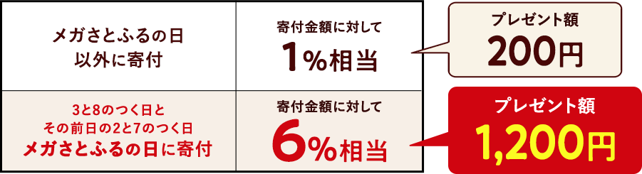 メガさとふるの日以外に寄付:1%相当 3と8のつく日とその前日の2と7のつく日 メガさとふるの日に寄付:6%相当