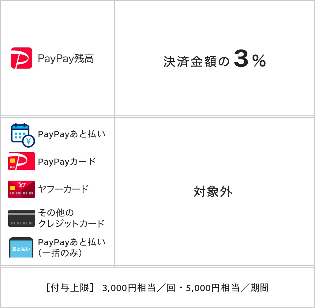 PayPayボーナス一覧