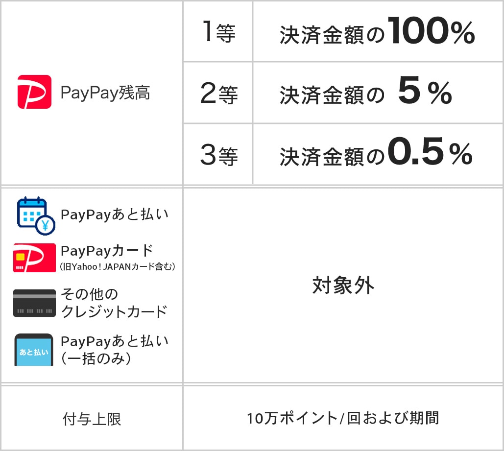PayPayポイント一覧