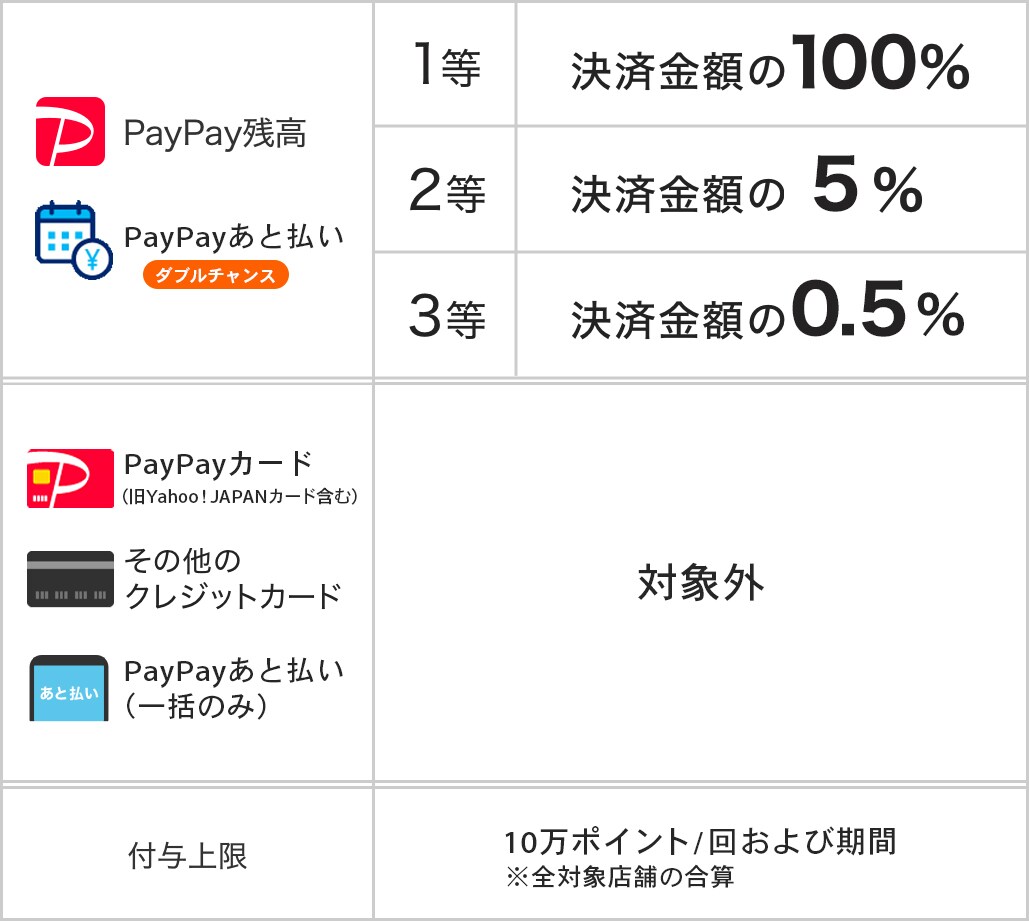 PayPayポイント一覧