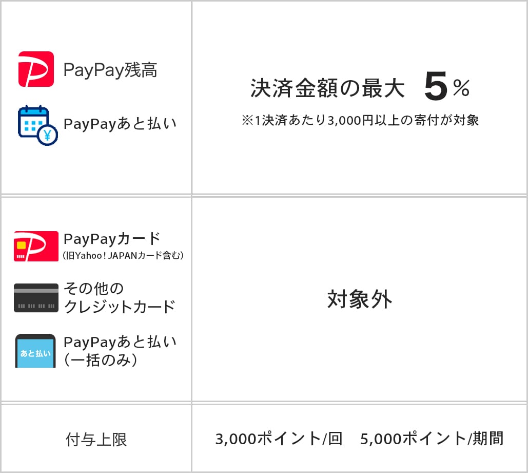 PayPayポイント一覧