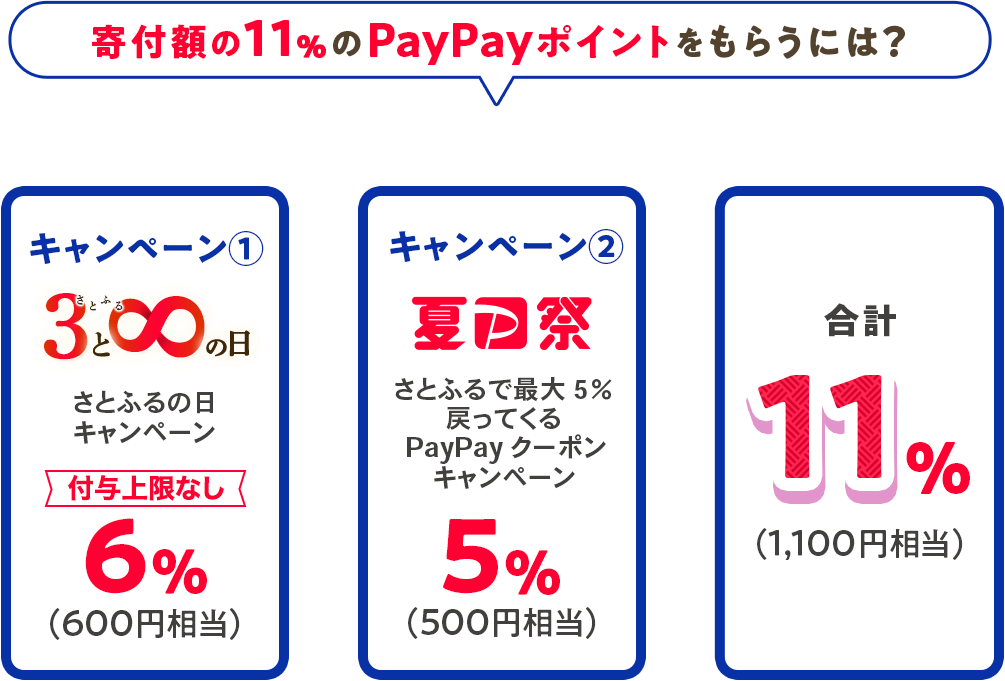 寄付額の11%のPayPayポイントをもらうには?例:1万円の寄付をする場合 さとふるの日キャンペーン6%(600円相当)+さとふるで最大5%戻ってくるPayPayクーポンキャンペーン5%(500円相当)=合計11%(1,100円相当)