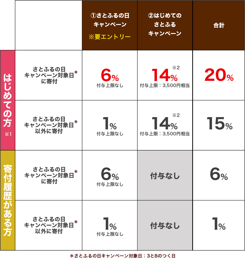 PayPayポイントの付与率
