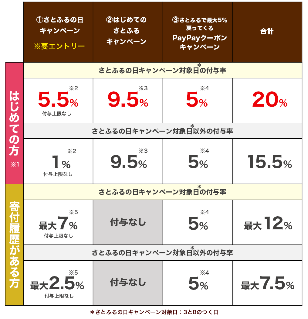 PayPayポイントの付与率