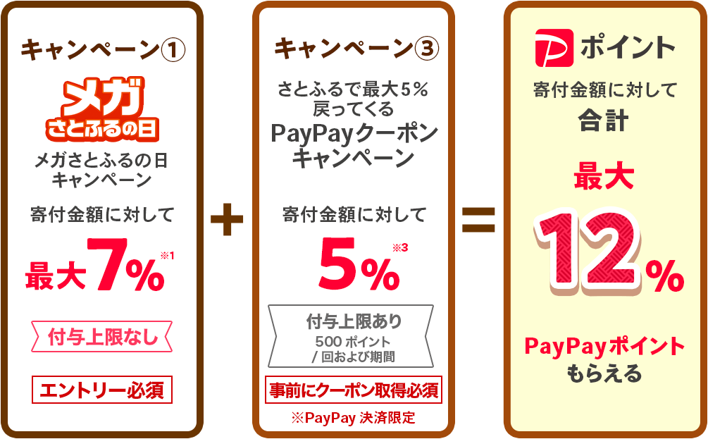 メガさとふるの日キャンペーン:寄付金額に対して最大7%+さとふるで最大5%戻ってくるPayPayクーポンキャンペーン:寄付金額に対して最大5%=寄付金額に対して合計12%PayPayポイントもらえる