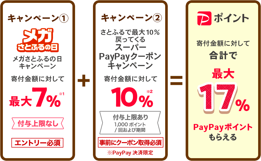 メガさとふるの日キャンペーン:寄付金額に対して最大7%+さとふるで最大10%戻ってくるスーパーPayPayクーポンキャンペーン:寄付金額に対して最大10%=寄付金額に対して合計17%PayPayポイントもらえる
