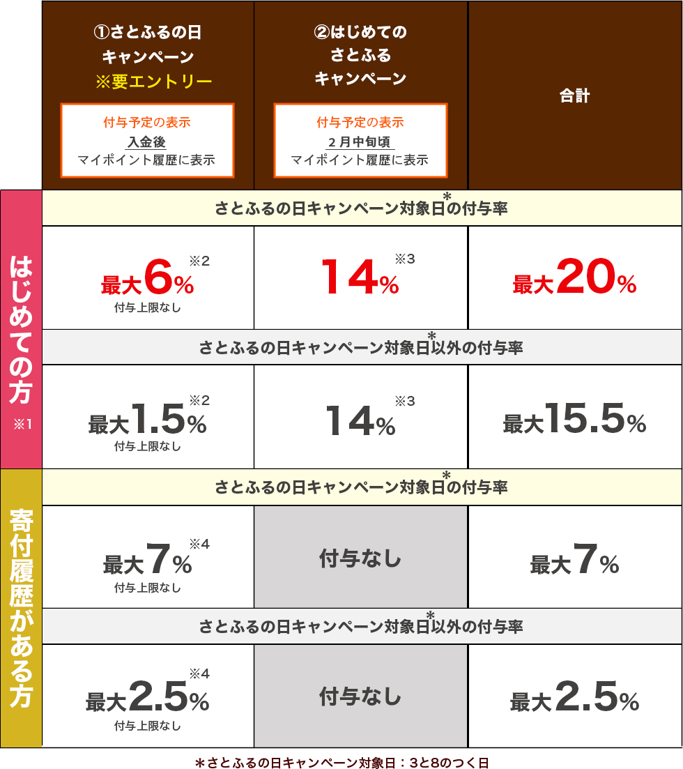 PayPayポイントの付与率