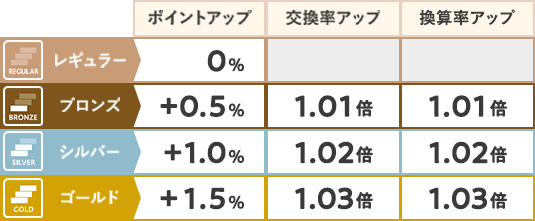 レギュラー：ポイントアップ0%、ブロンズ：ポイントアップ+0.5%・交換率/換算率アップ1.01倍、シルバー：ポイントアップ+1.0%・交換率/換算率アップ1.02倍、ゴールド：ポイントアップ+1.5%・交換率/換算率アップ1.03倍