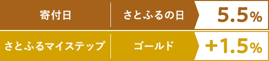 寄付日 さとふるの日：5.5%、さとふるマイステップ ゴールド：1.5%