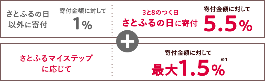 さとふるの日以外に寄付:1% 3と8のつく日 さとふるの日に寄付:5.5%、さとふるマイステップに応じて最大1.5%