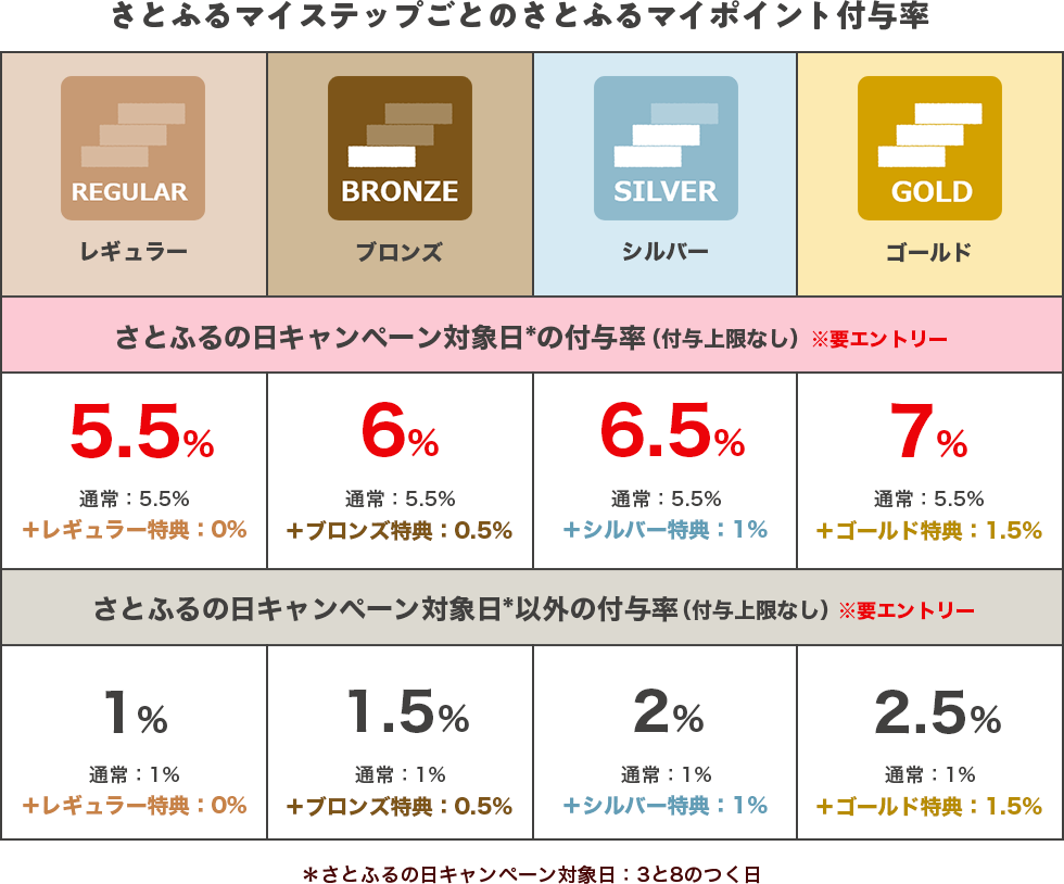 さとふるマイステップごとのさとふるマイポイント付与率