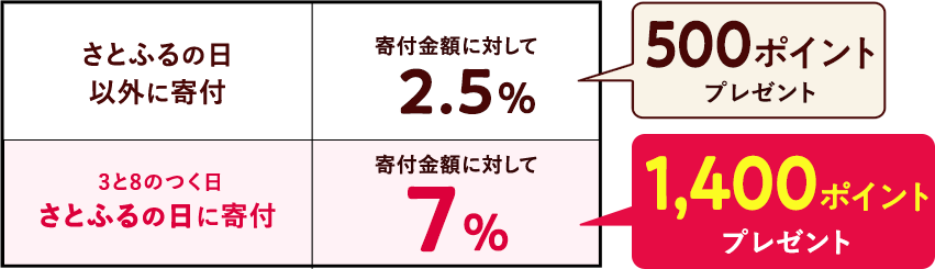 さとふるの日以外に寄付:2.5% 3と8のつく日 さとふるの日に寄付:7%