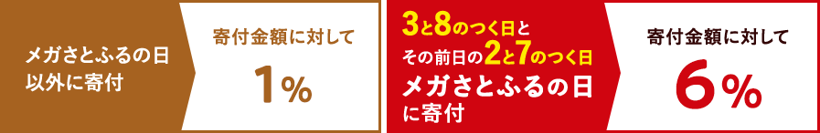 メガさとふるの日以外に寄付:1% 3と8のつく日とその前日の2と7のつく日 メガさとふるの日に寄付:6%