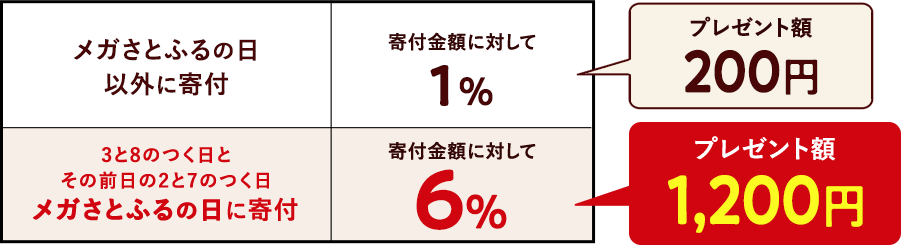 メガさとふるの日以外に寄付:1% 3と8のつく日とその前日の2と7のつく日 メガさとふるの日に寄付:6%