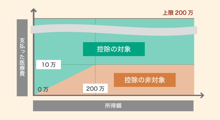 医療費控除の対象