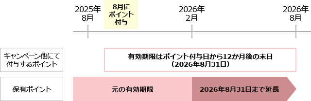 保有ポイントの有効期限が、キャンペーン他で付与するポイントの有効期限より短い場合 イメージ