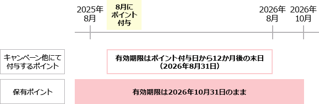 保有ポイントの有効期限が、キャンペーン他で付与するポイントの有効期限より長い場合 イメージ