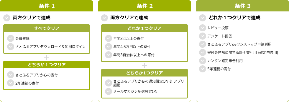 マイステップ条件