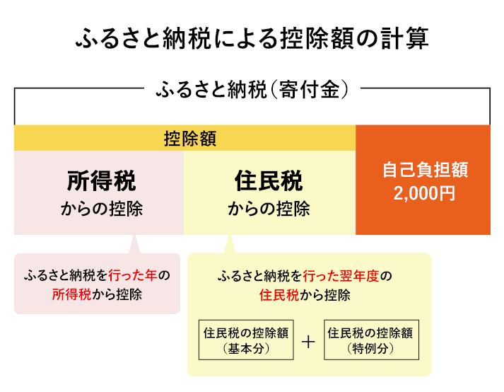 ふるさと納税の控除イメージ