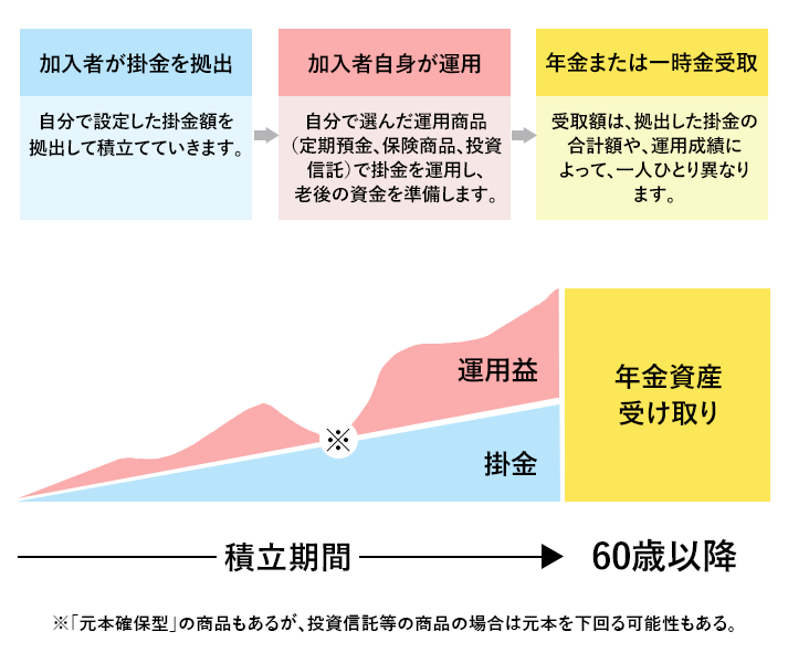 iDeCoの控除イメージ