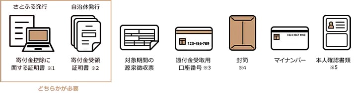 寄付金控除に関する証明書、寄付金受領証明書、対象期間の源泉徴収票、還付金受取用口座番号、封筒、マイナンバー、本人確認書類