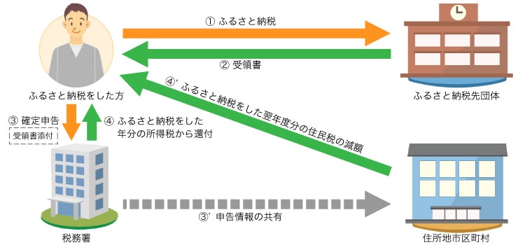 ふるさと納税でありがちな3つの失敗 そう言われればそうかも