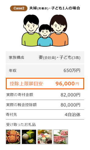 case2 夫婦(共働き)・子ども1人の場合