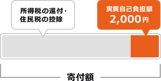 寄付額のうち、2,000円を超える部分について税金が控除されます