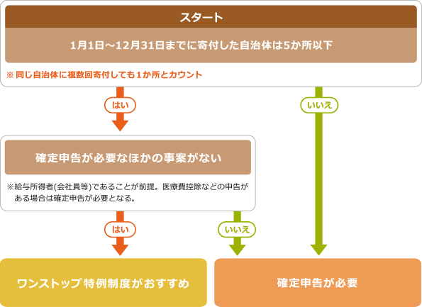 控除手続きのチャート