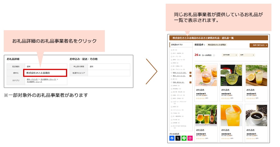 お礼品詳細のお礼品事業者名をクリック。同じお礼品事業者が提供しているお礼品が一覧で表示されます。※一部対象外のお礼品事業者があります。