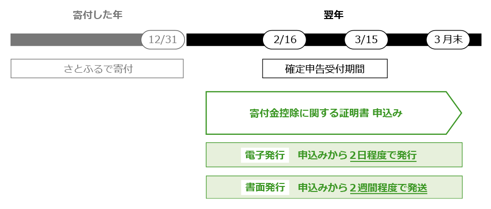 証明書発行までの目安